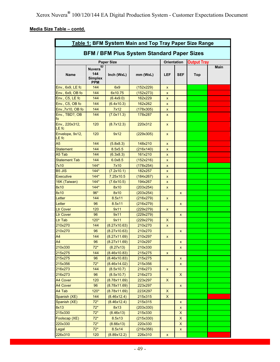 Xerox nuvera, System, Bfm / bfm plus system standard paper sizes | Table 1: bfm, Main and top tray paper size range | Xerox Nuvera 120 EA User Manual | Page 49 / 63