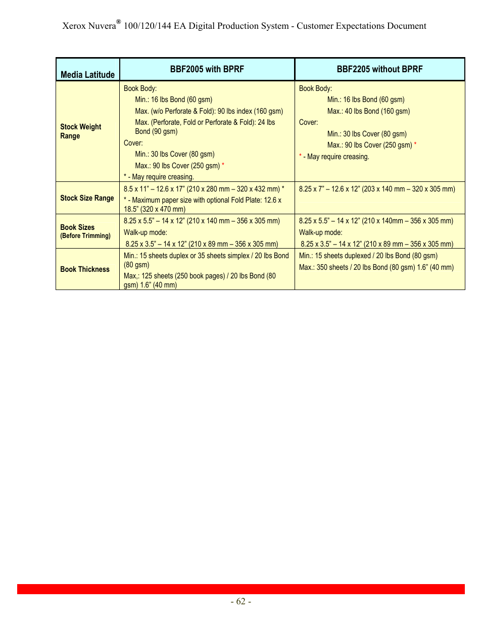 Xerox Nuvera 120 EA User Manual | Page 62 / 63