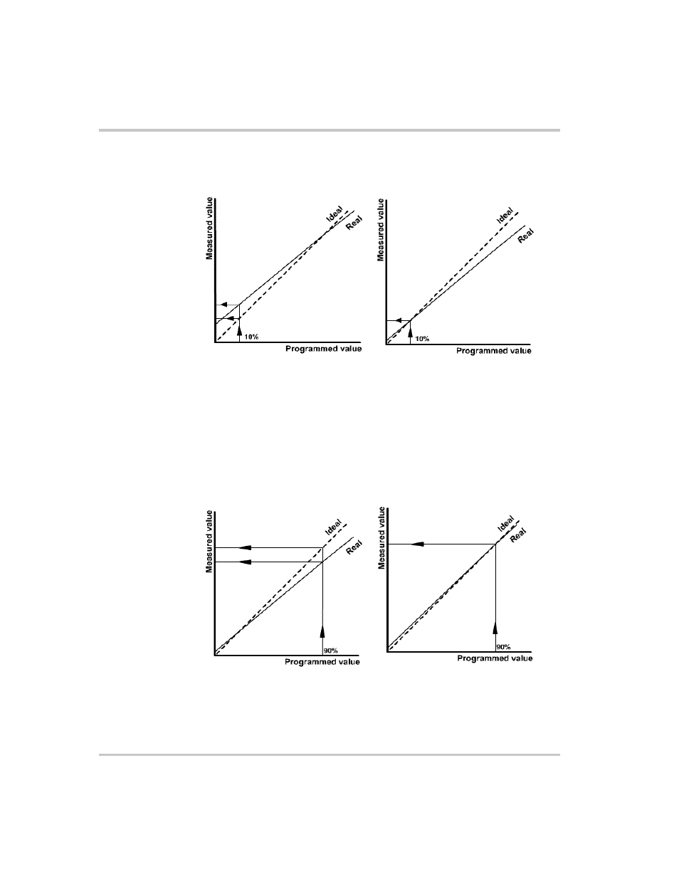 Step 2: offset calibration, Step 3: recalibrate gain, Figure 6-3 | Calibration: step 2 offset calibration –4, Figure 6-4, Calibration: step 3 recalibrate gain –4 | Xantrex Technology XTR 850 Watt User Manual | Page 192 / 274