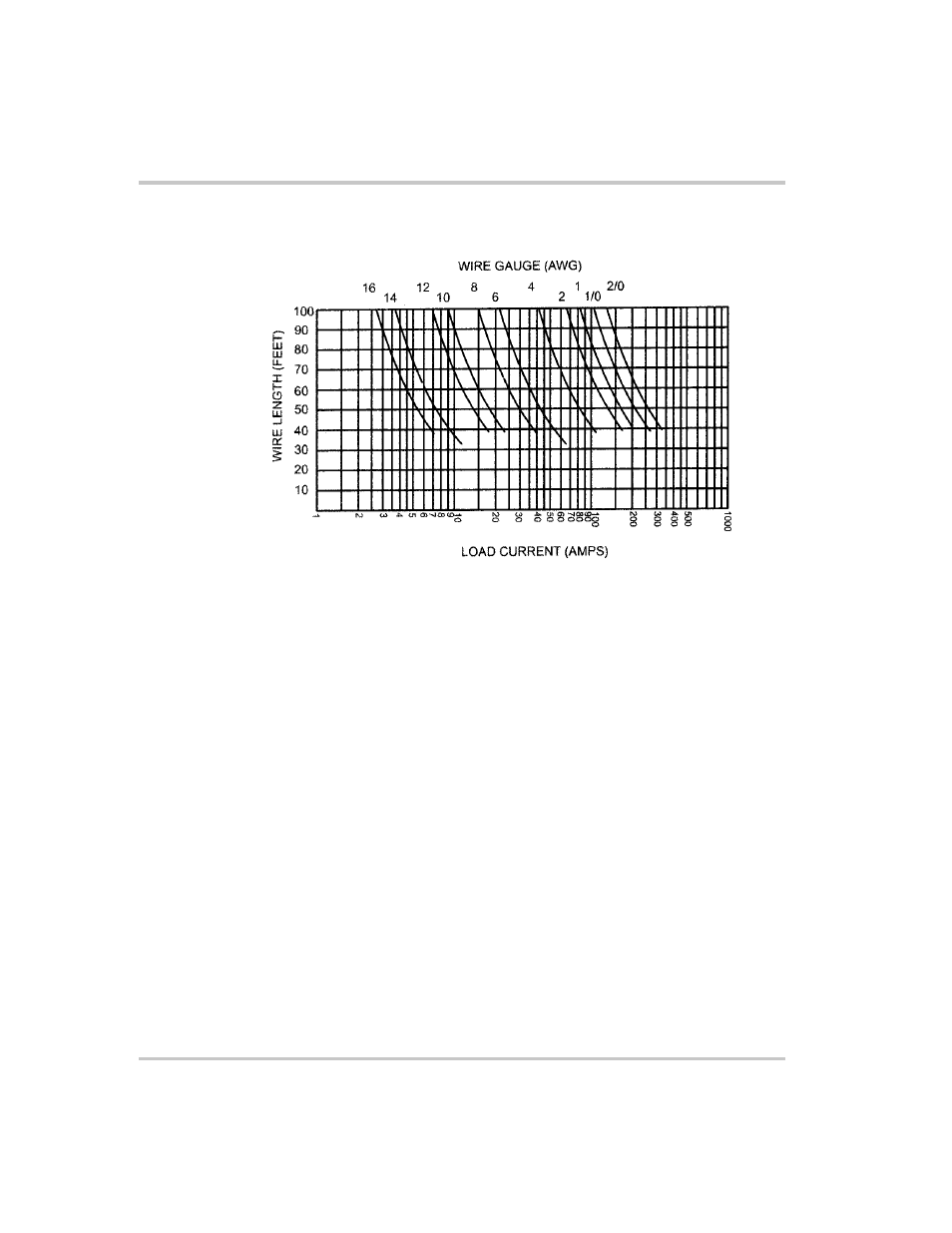 Noise and impedance effects, Figure 2-2, Maximum load wire length for 1 v line drop –10 | Xantrex Technology XTR 850 Watt User Manual | Page 40 / 274