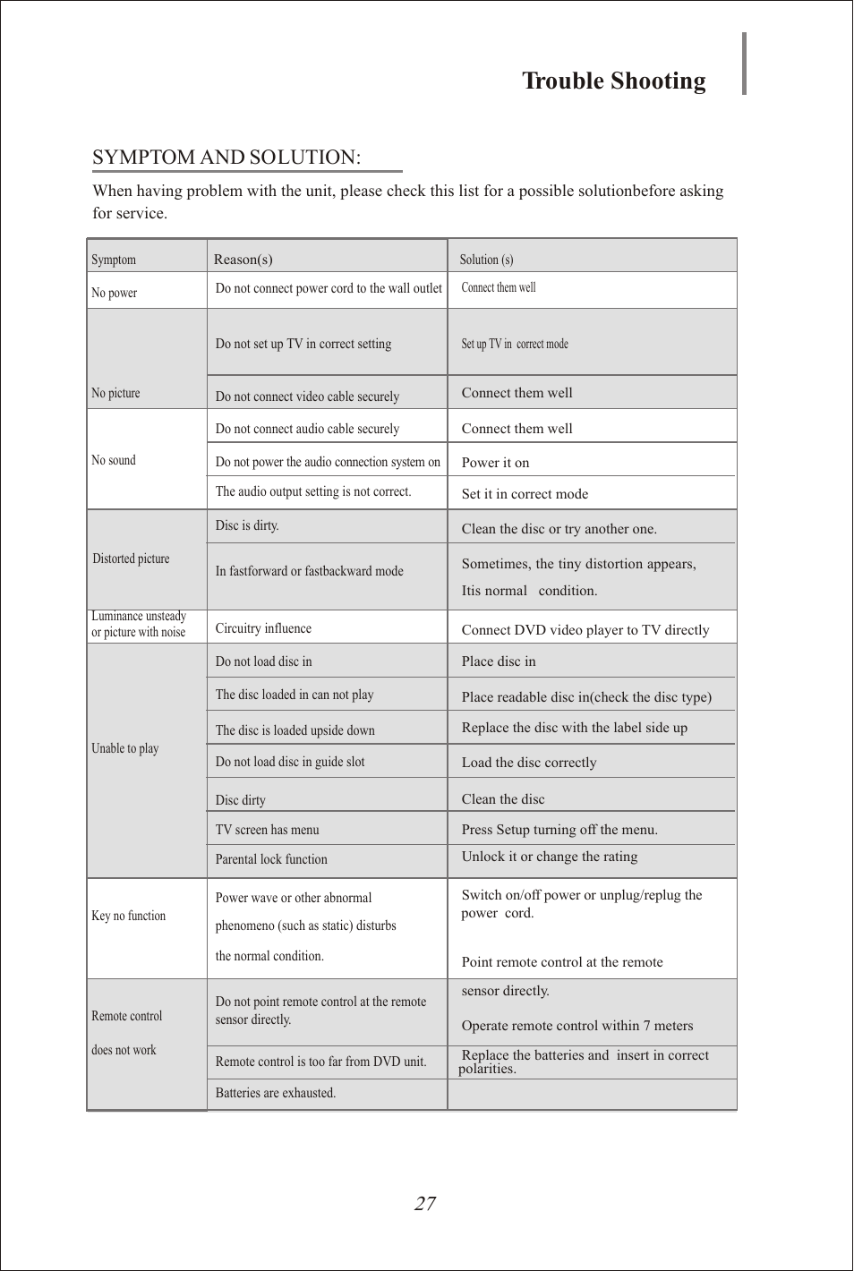 Seite28, Trouble shooting, Symptom and solution | Yamakawa DVD-335 User Manual | Page 28 / 30