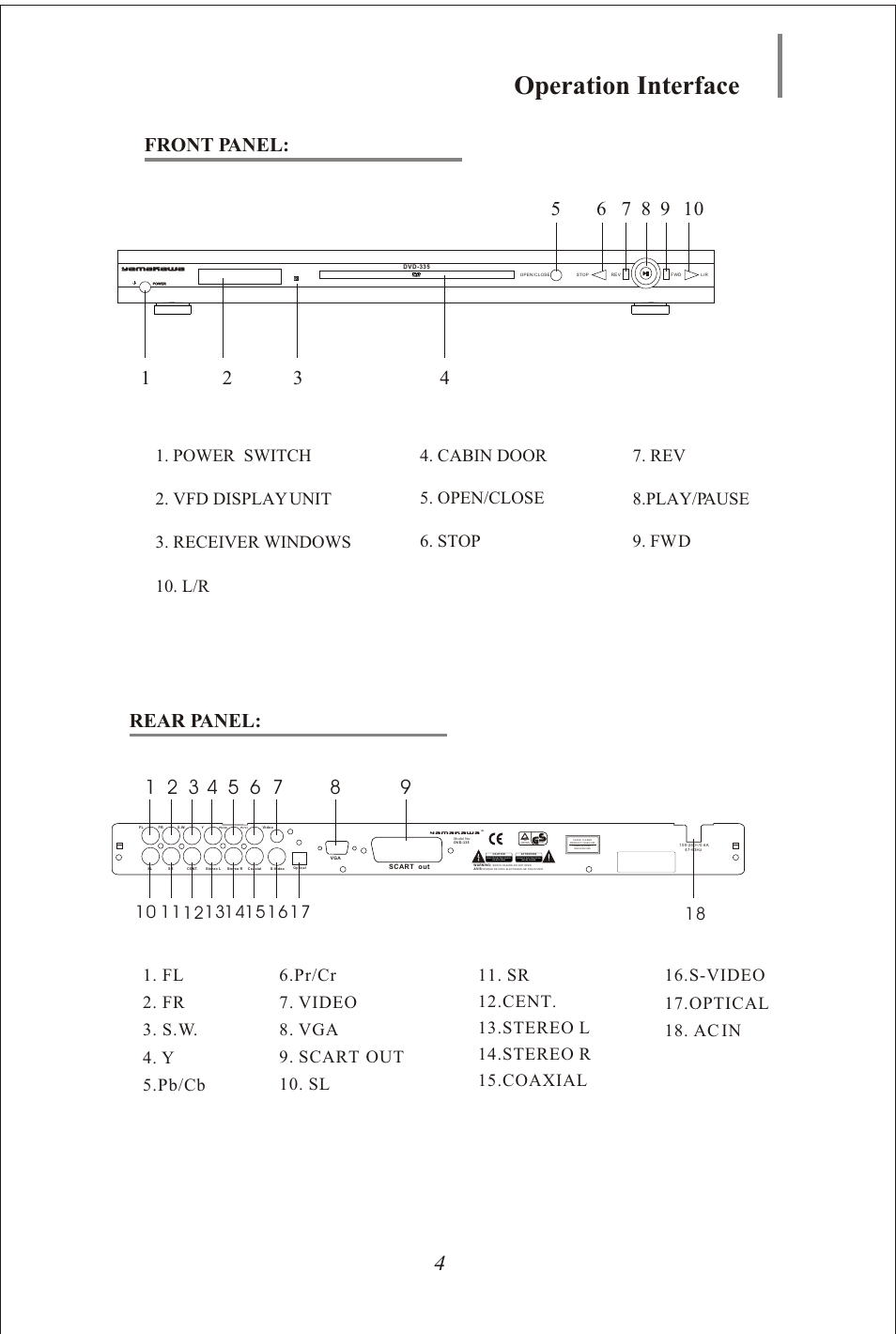 Seite6, Operation interface, Front panel | Fl 2. fr 3. s.w. 4. y 5.pb/cb, L/r d 17 18 | Yamakawa DVD-335 User Manual | Page 6 / 30