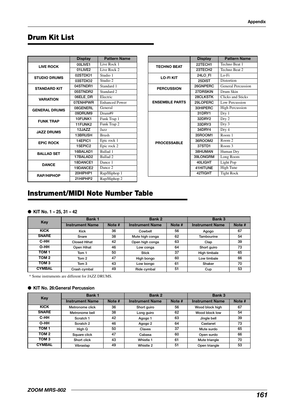 Drum kit list instrument/midi note number table, Drum kit list, Zoom mrs-802 | Zoom MRS-802 User Manual | Page 161 / 172