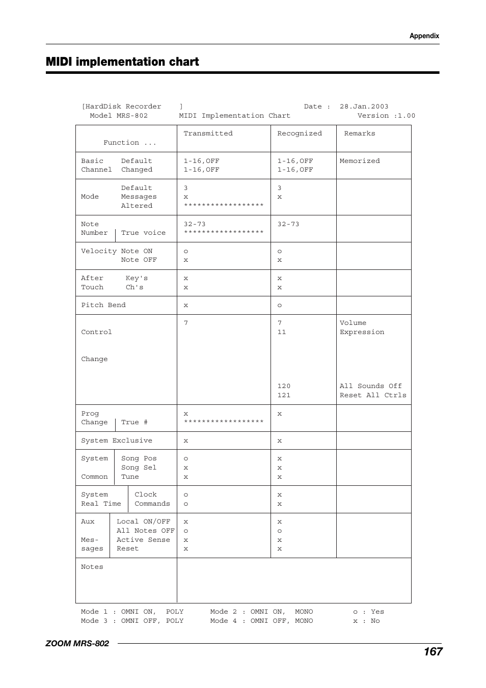 Midi implementation chart | Zoom MRS-802 User Manual | Page 167 / 172