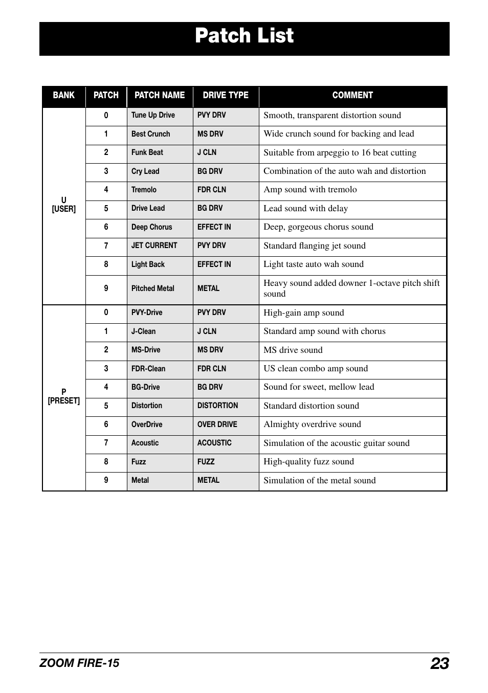 Patch list, Zoom fire-15 | Zoom modeling amp FIRE-15 User Manual | Page 23 / 24