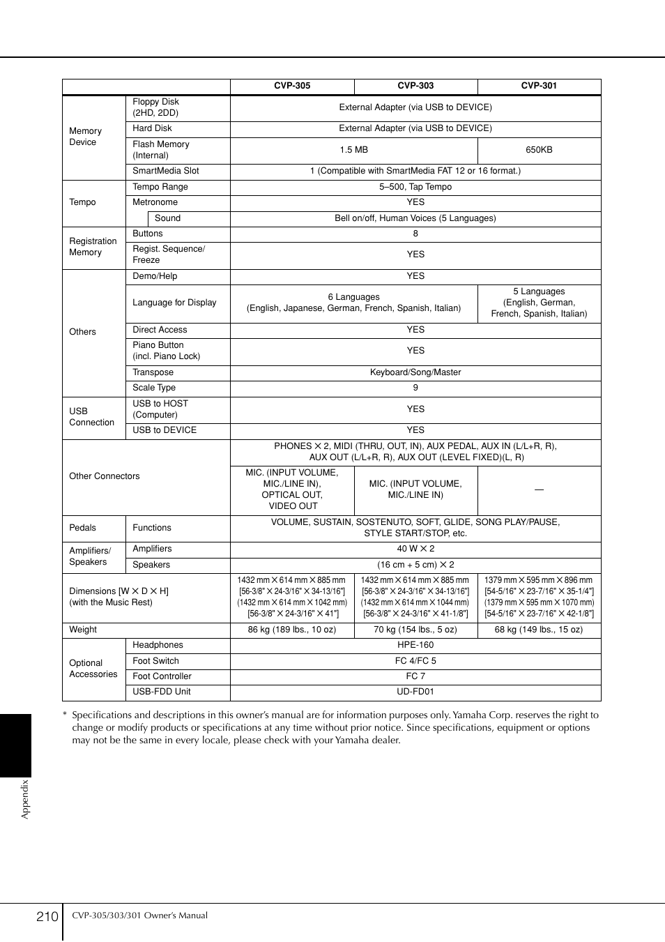 Yamaha 303 User Manual | Page 210 / 220
