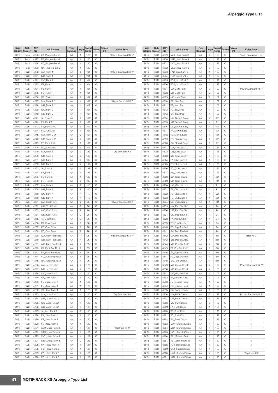 Motif-rack xs arpeggio type list, Arpeggio type list | Yamaha MOTIF-RACK XS User Manual | Page 31 / 48