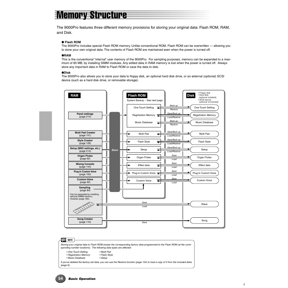 Memory structure | Yamaha 9000 Pro User Manual | Page 54 / 250