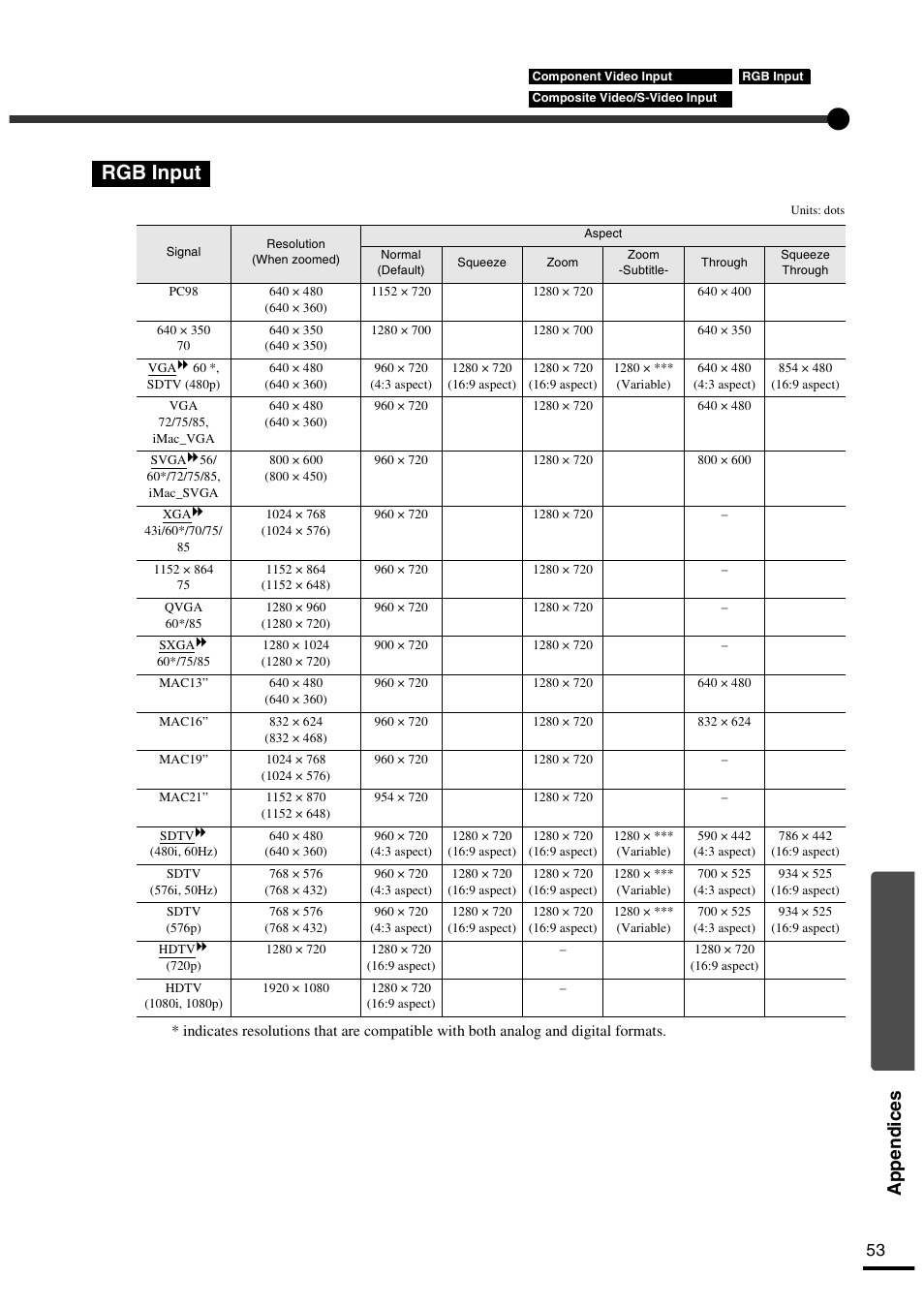 Rgb input, Appendices | Yamaha LPX-500 User Manual | Page 56 / 80