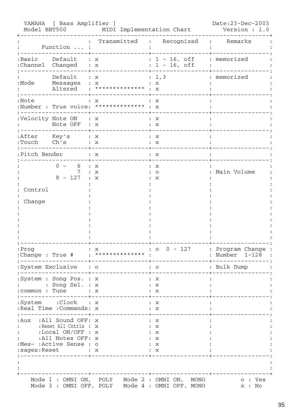 Tabla de implementación midi | Yamaha BBT500-110 User Manual | Page 20 / 21