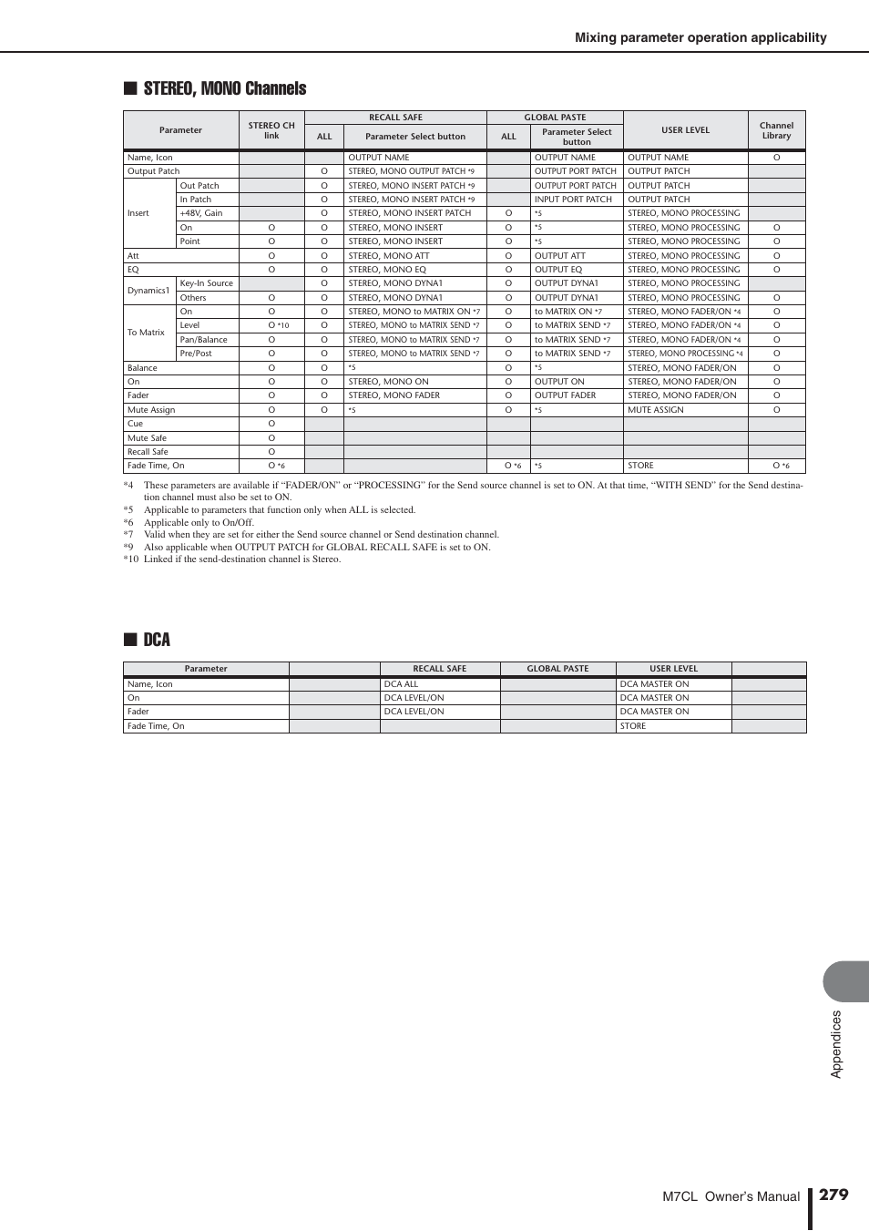 Stereo, mono channels, Appendices | Yamaha M7CL-32 User Manual | Page 279 / 312