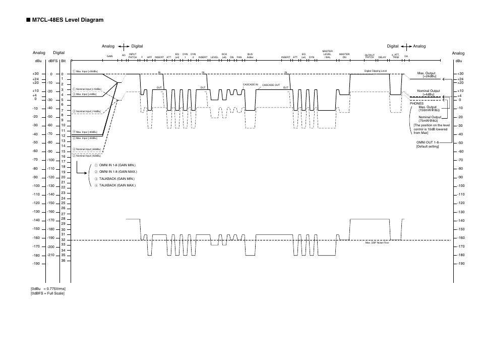 M7cl-48es level diagram, Analog, Analog digital digital | Digital analog | Yamaha M7CL-32 User Manual | Page 310 / 312