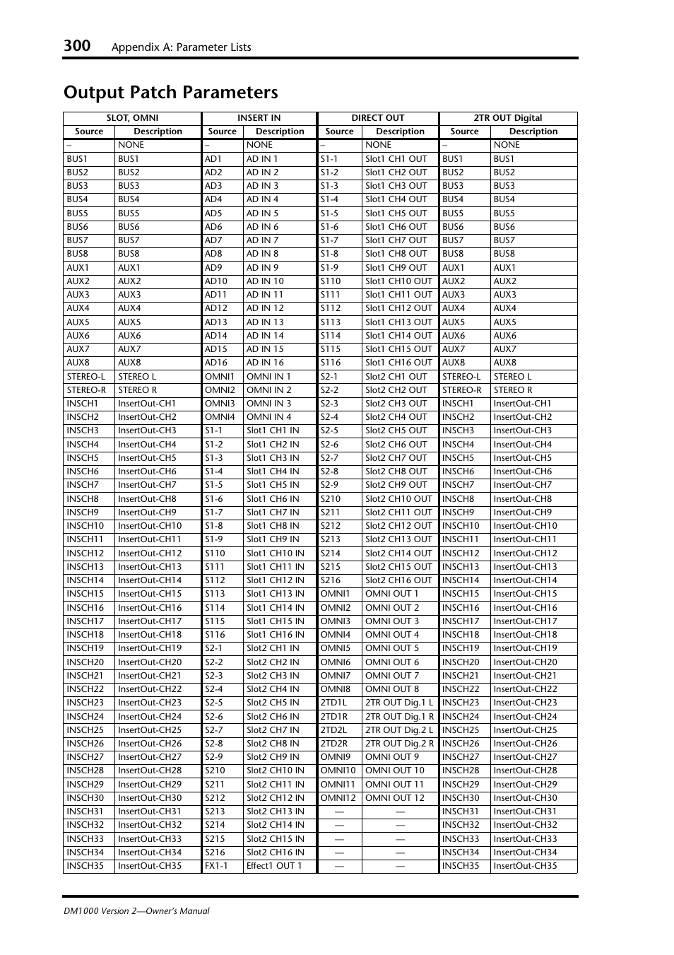 Output patch parameters, Appendix a: parameter lists | Yamaha 006IPTO-F0 User Manual | Page 300 / 388