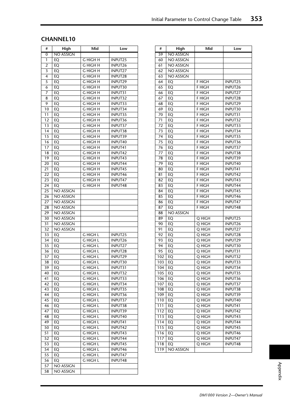 Channel10, Initial parameter to control change table | Yamaha 006IPTO-F0 User Manual | Page 353 / 388