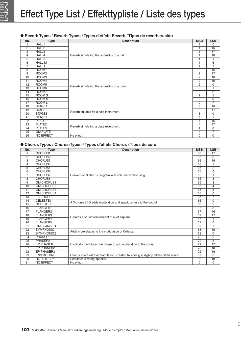 Yamaha MM8  EU User Manual | Page 102 / 116