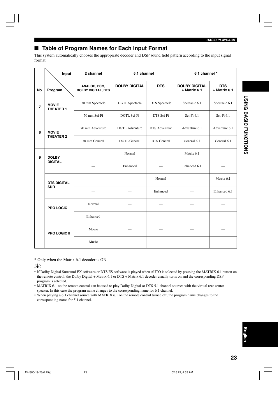 Table of program names for each input format, Using b asic functions | Yamaha AVX-S80 User Manual | Page 27 / 55