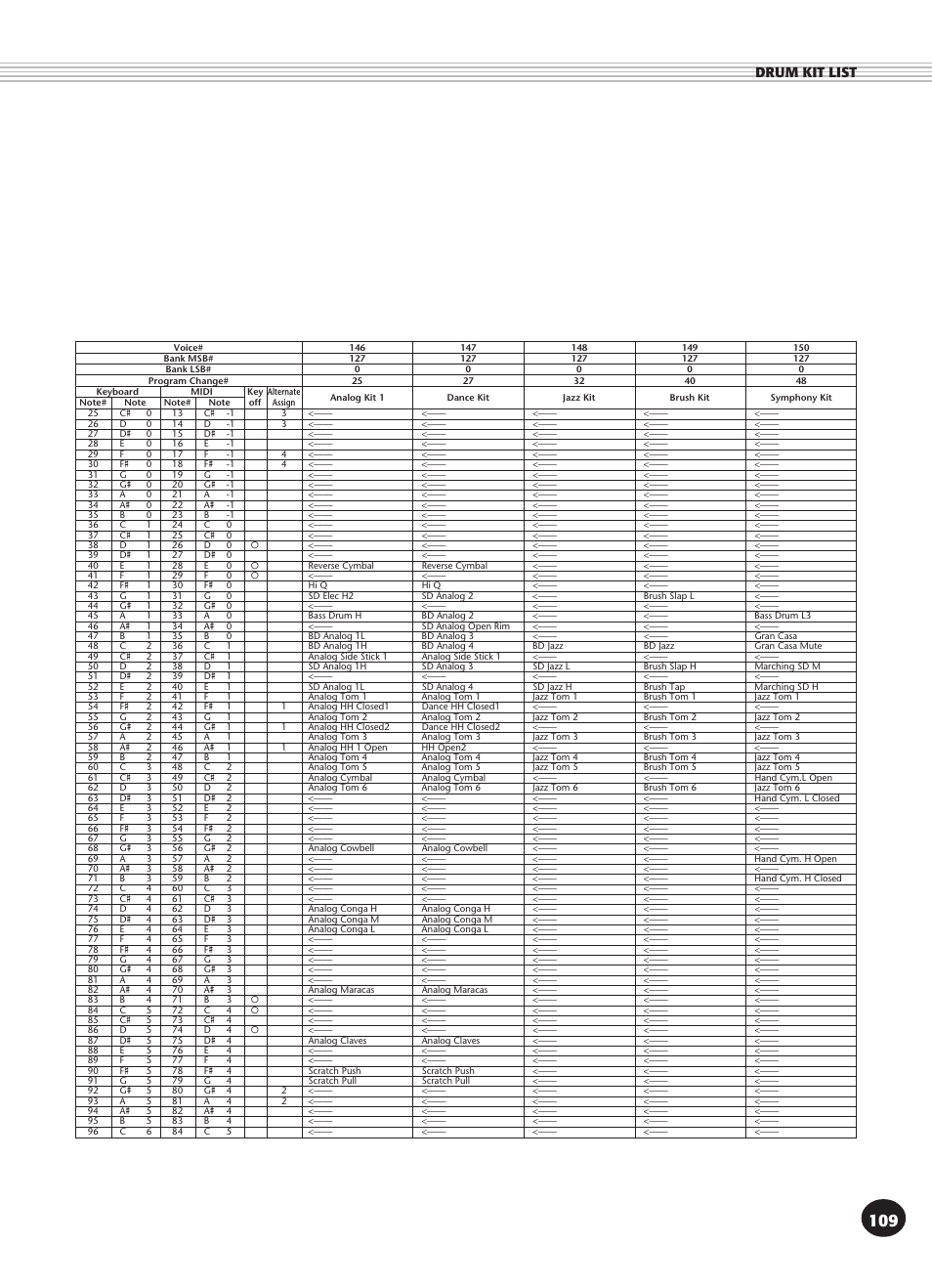 Drum kit list | Yamaha DJX User Manual | Page 109 / 120