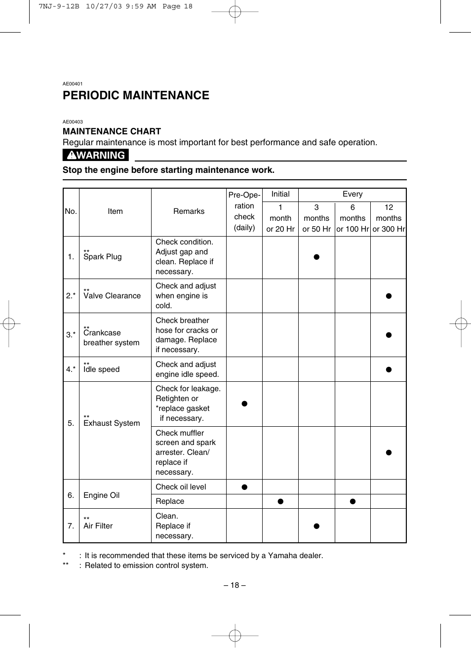 Periodic maintenance, Maintenance chart | Yamaha EF1600 User Manual | Page 23 / 41
