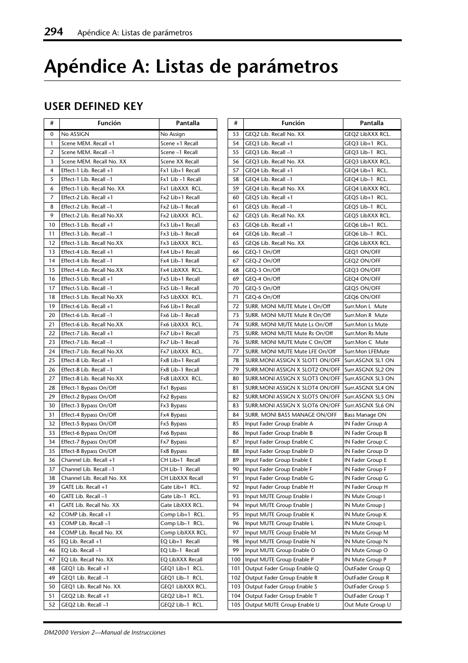 Apéndice a: listas de parámetros, User defined key | Yamaha DM 2000 User Manual | Page 294 / 410