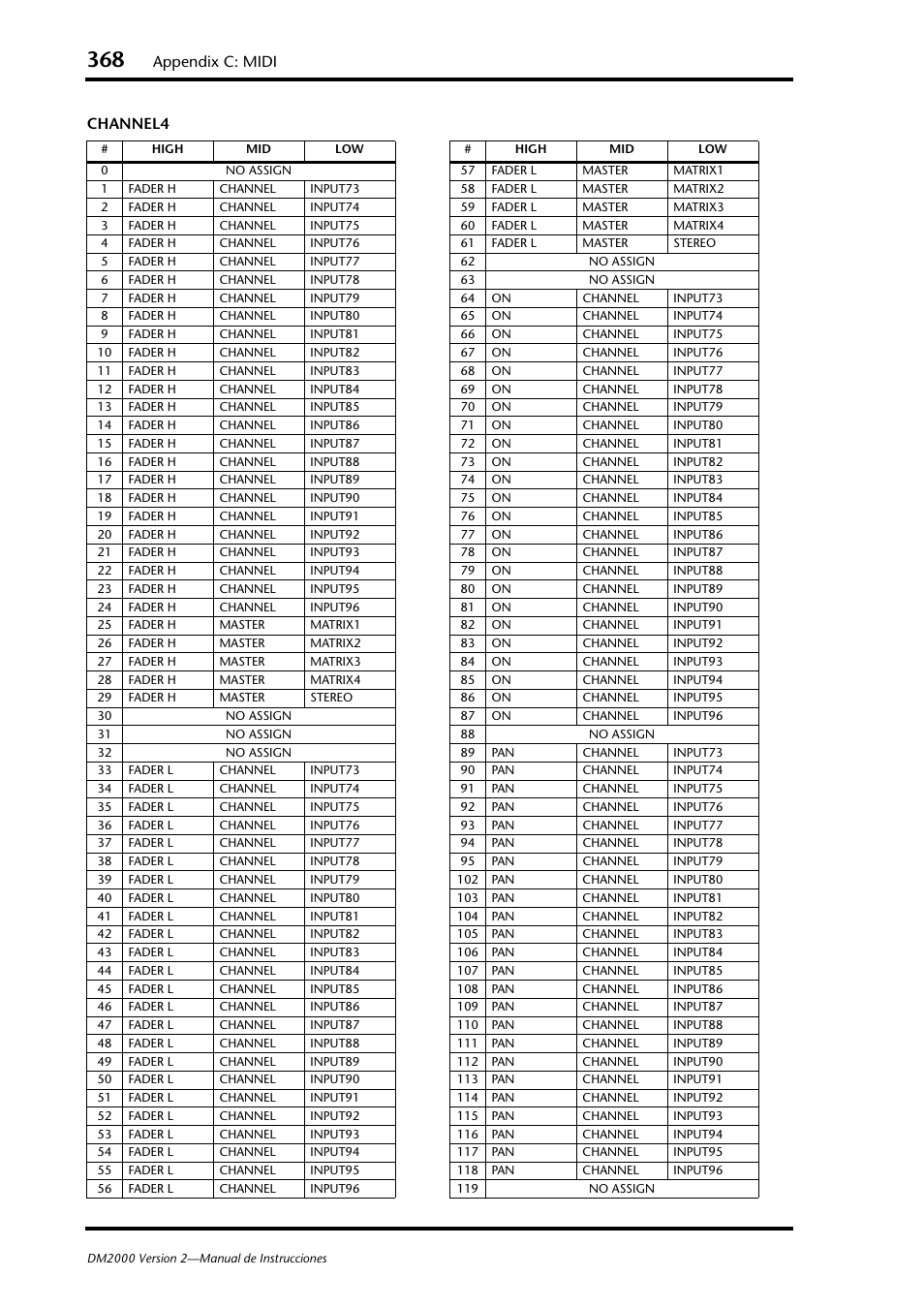Appendix c: midi, Channel4 | Yamaha DM 2000 User Manual | Page 368 / 410