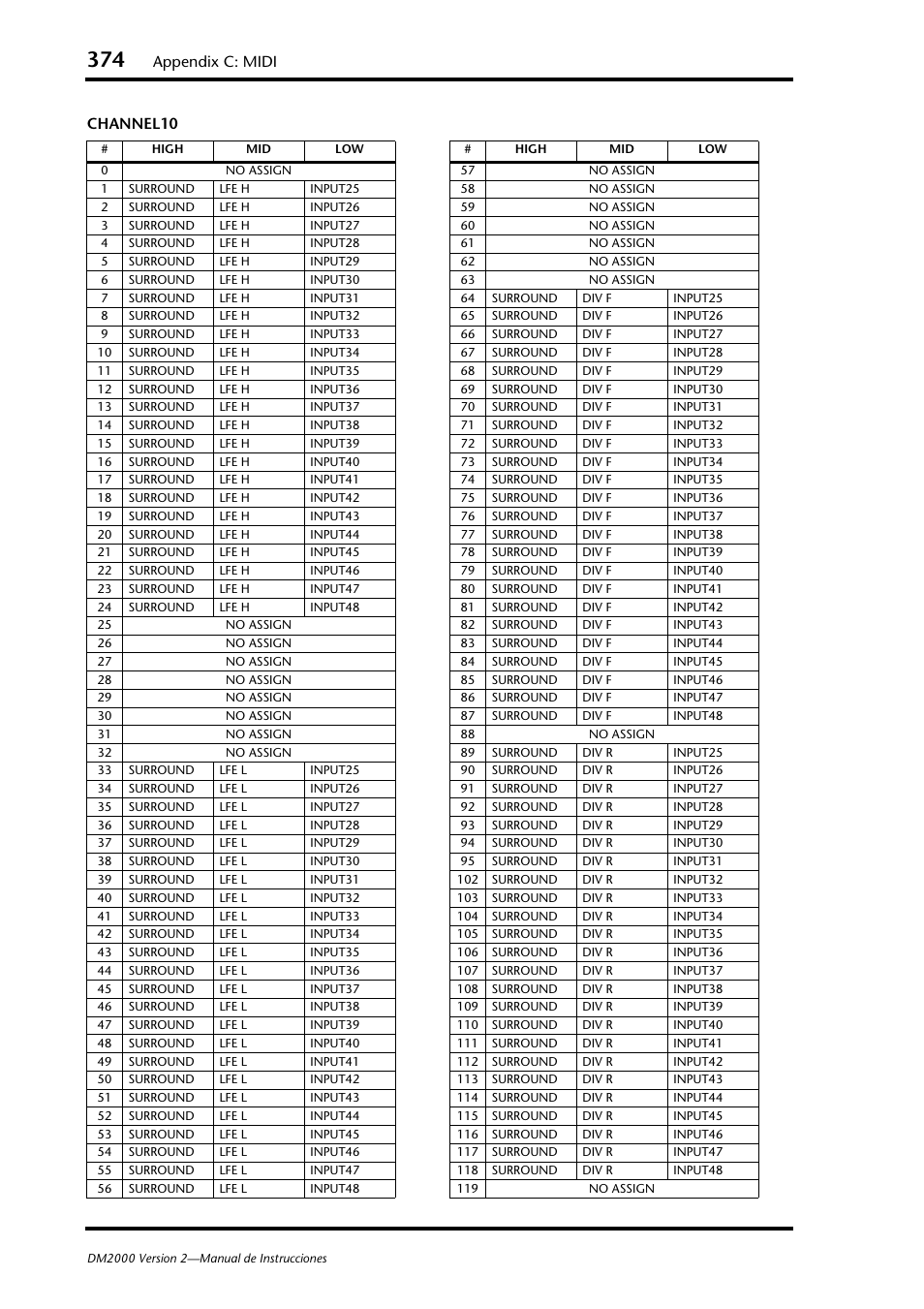 Appendix c: midi, Channel10 | Yamaha DM 2000 User Manual | Page 374 / 410