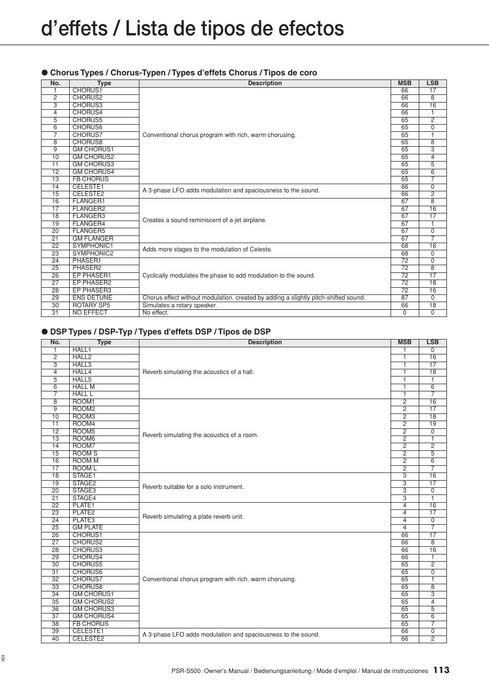 Chorus type, Dsp type, D’effets / lista de tipos de efectos | Yamaha WH27910 User Manual | Page 113 / 122