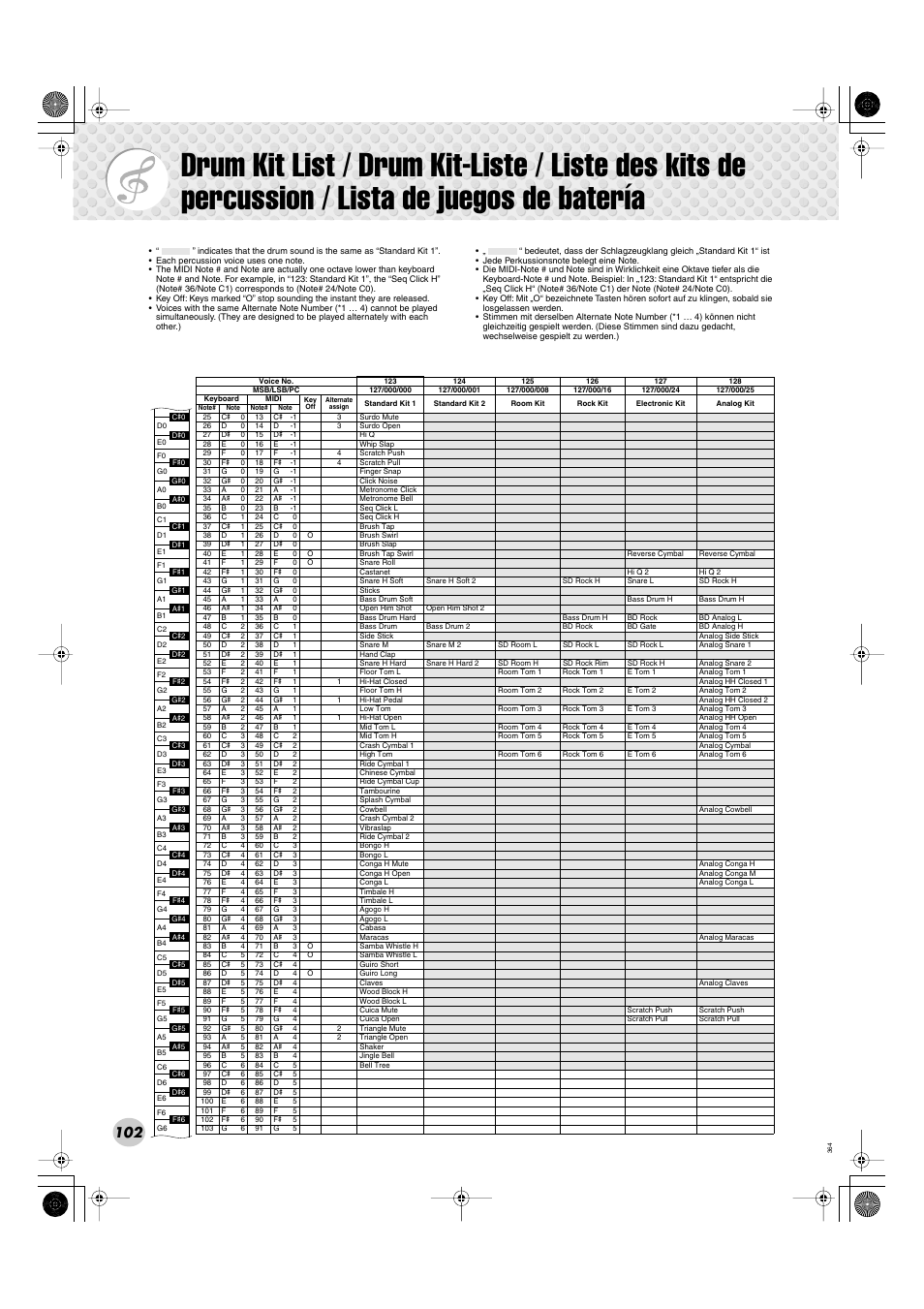 Drum kit list | Yamaha Portable Grand DGX-300 User Manual | Page 102 / 116