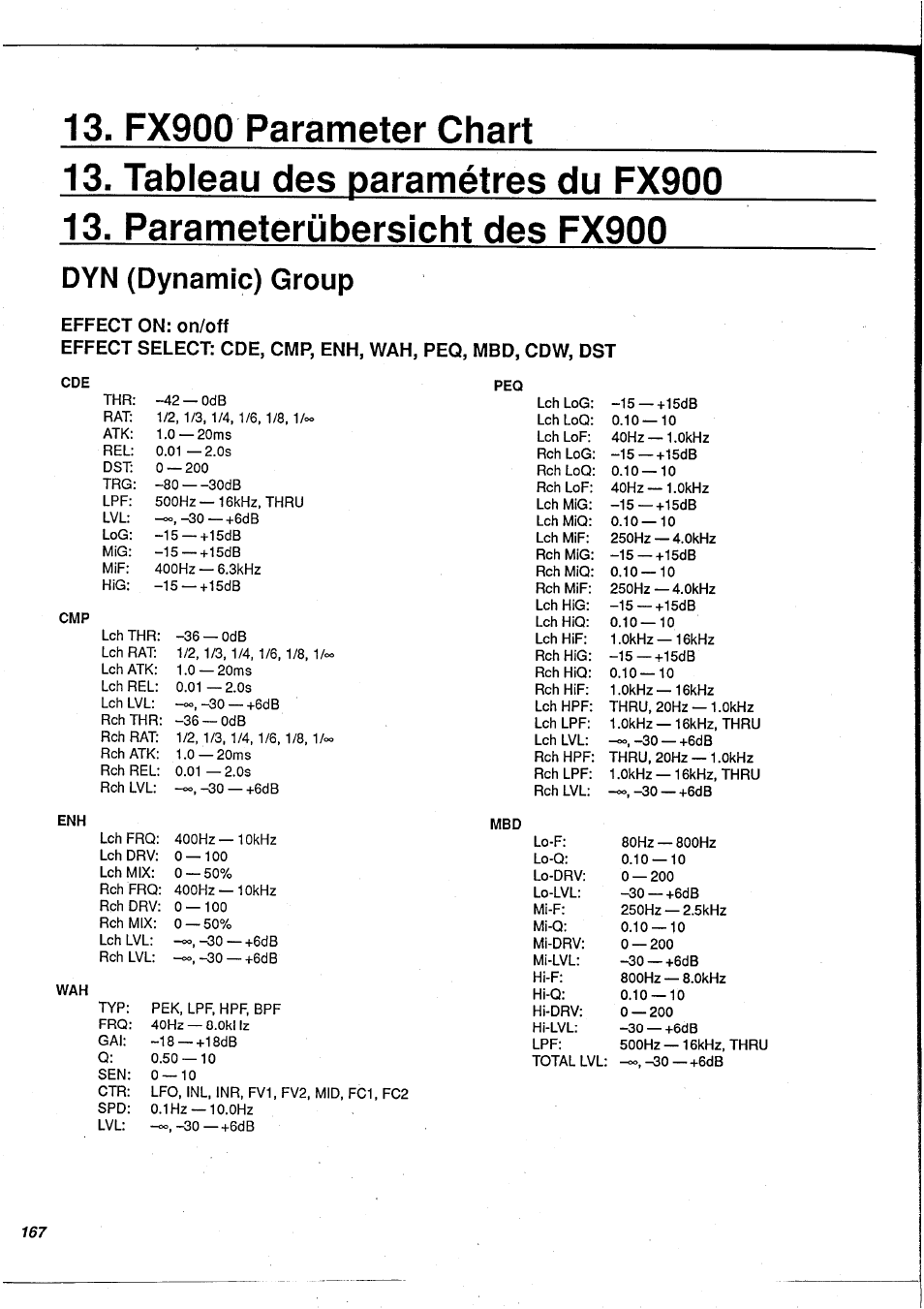 Fx900 parameter chart, Dyn (dynamic) group | Yamaha FX900 User Manual | Page 168 / 176