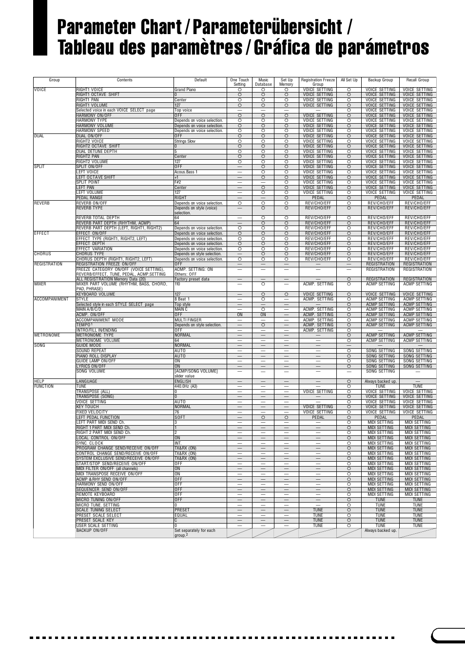 Parameter chart, Parameterübersicht, Tableau des paramètres | Gráfica de parámetros | Yamaha CVP-201 User Manual | Page 11 / 39