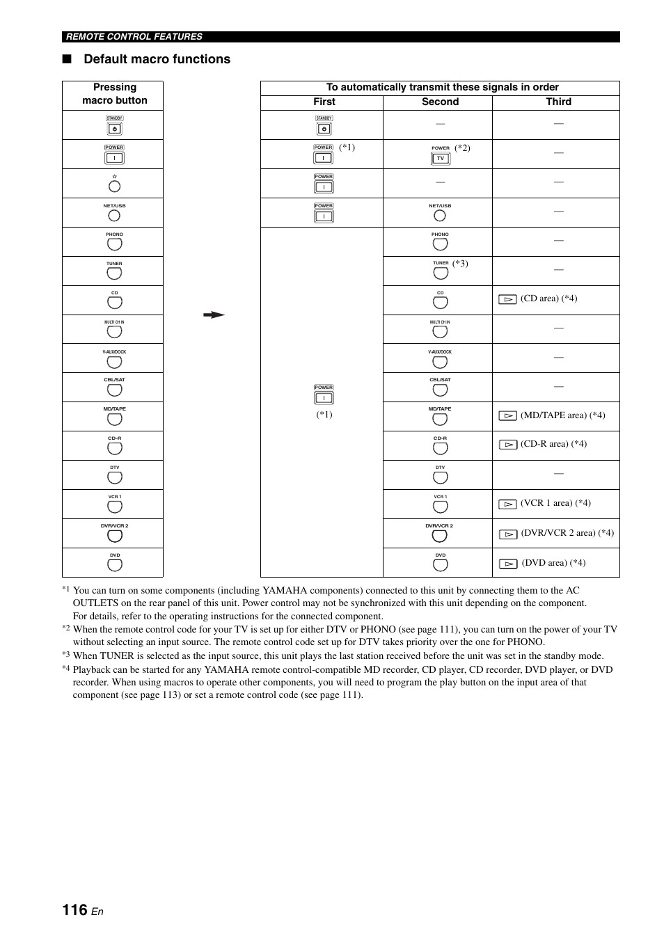 Default macro functions | Yamaha RX-V2700 User Manual | Page 118 / 164