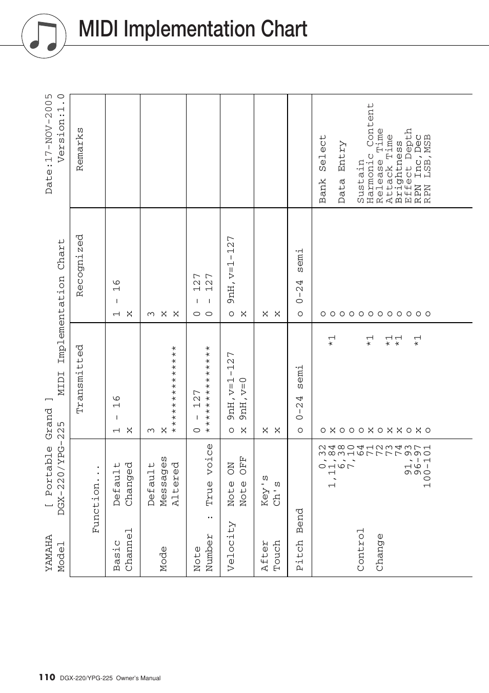 Midi implementation chart | Yamaha PORTABLEGRAND YPG-225 User Manual | Page 110 / 118