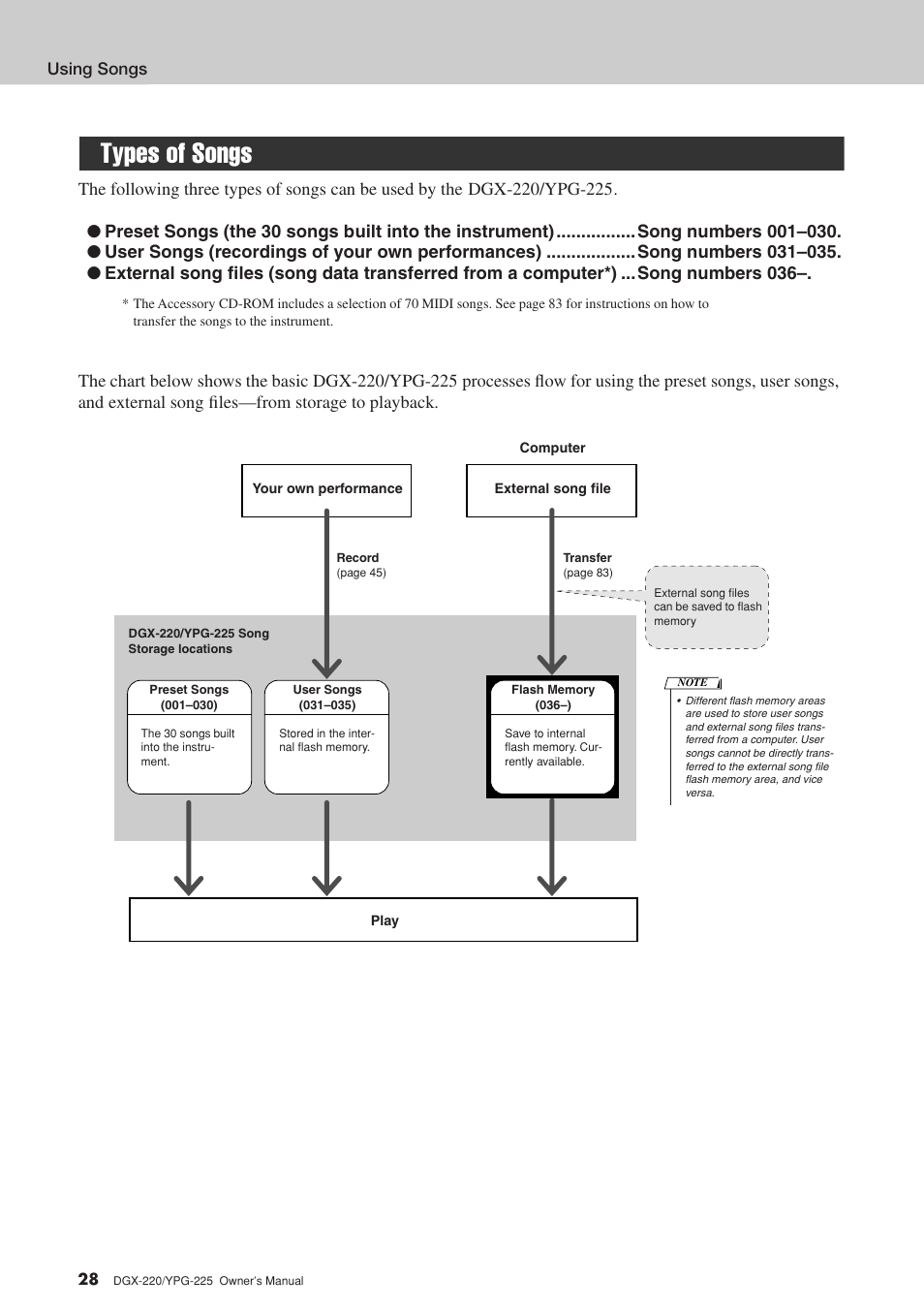 Types of songs | Yamaha PORTABLEGRAND YPG-225 User Manual | Page 28 / 118