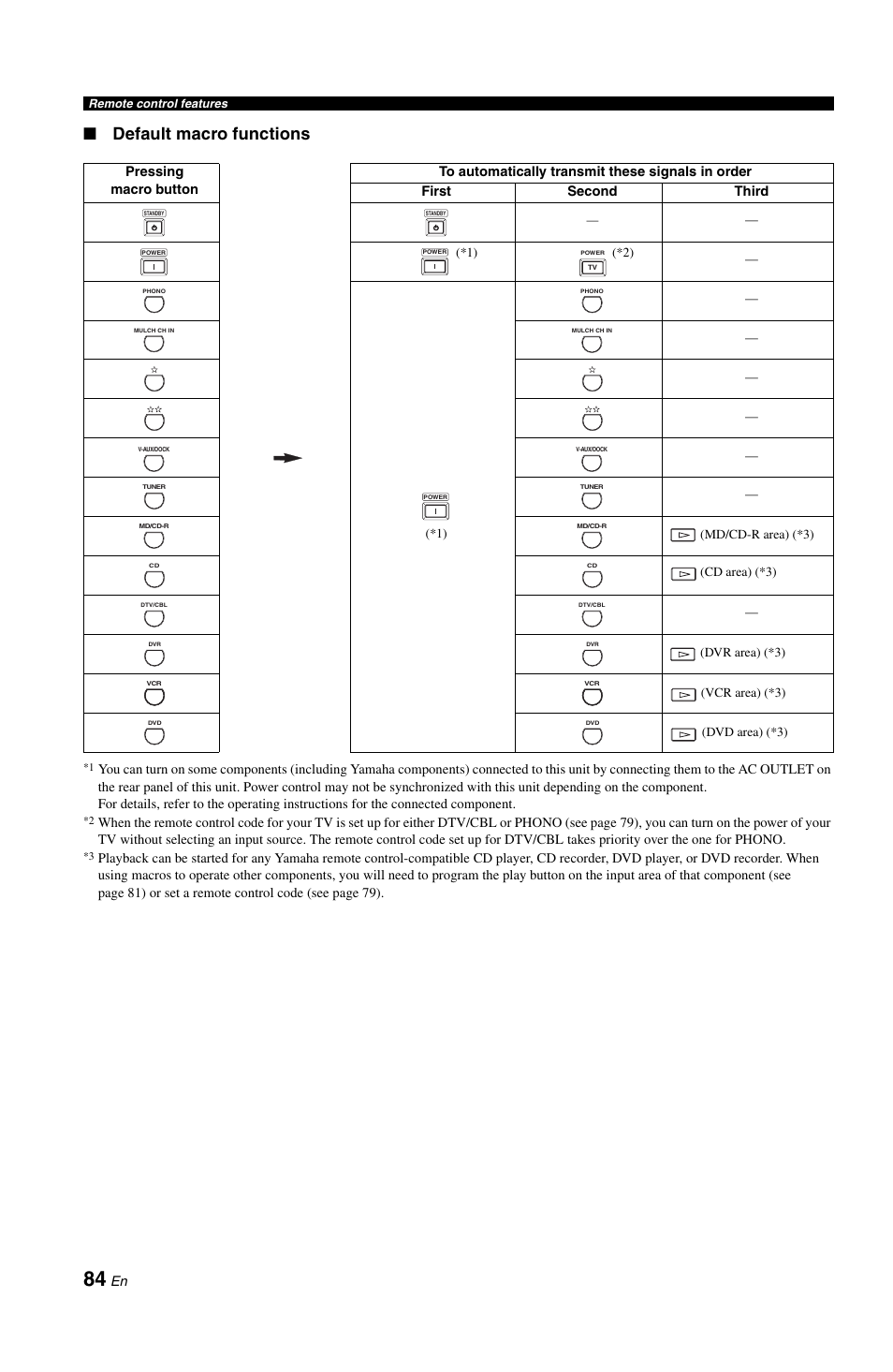 Default macro functions | Yamaha DSP-AX861SE User Manual | Page 86 / 117