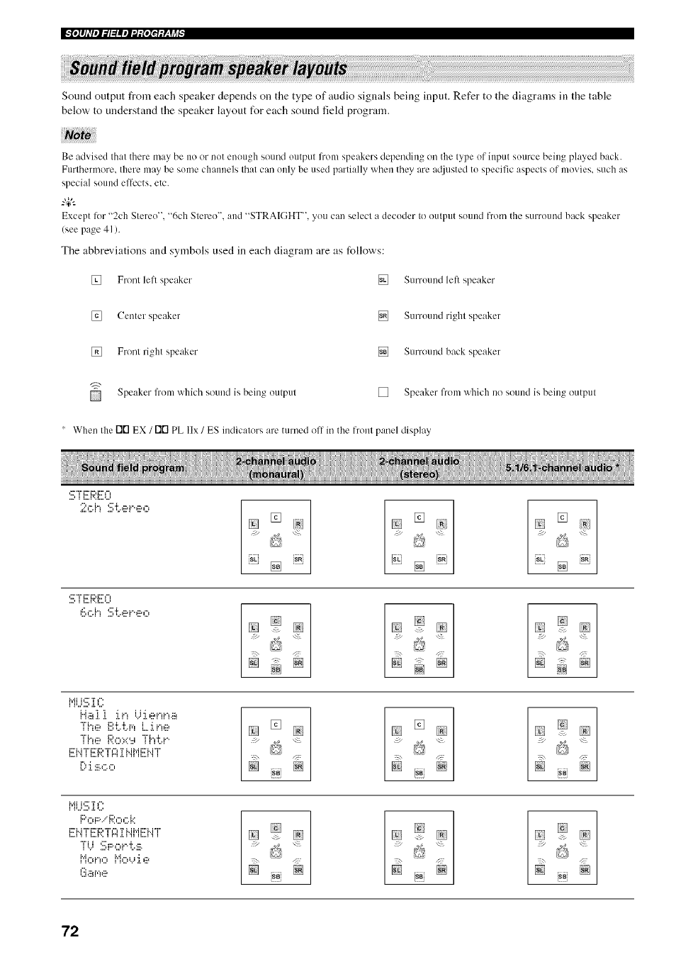 Sound field program speaker layouts | Yamaha HTR-5950 User Manual | Page 76 / 116