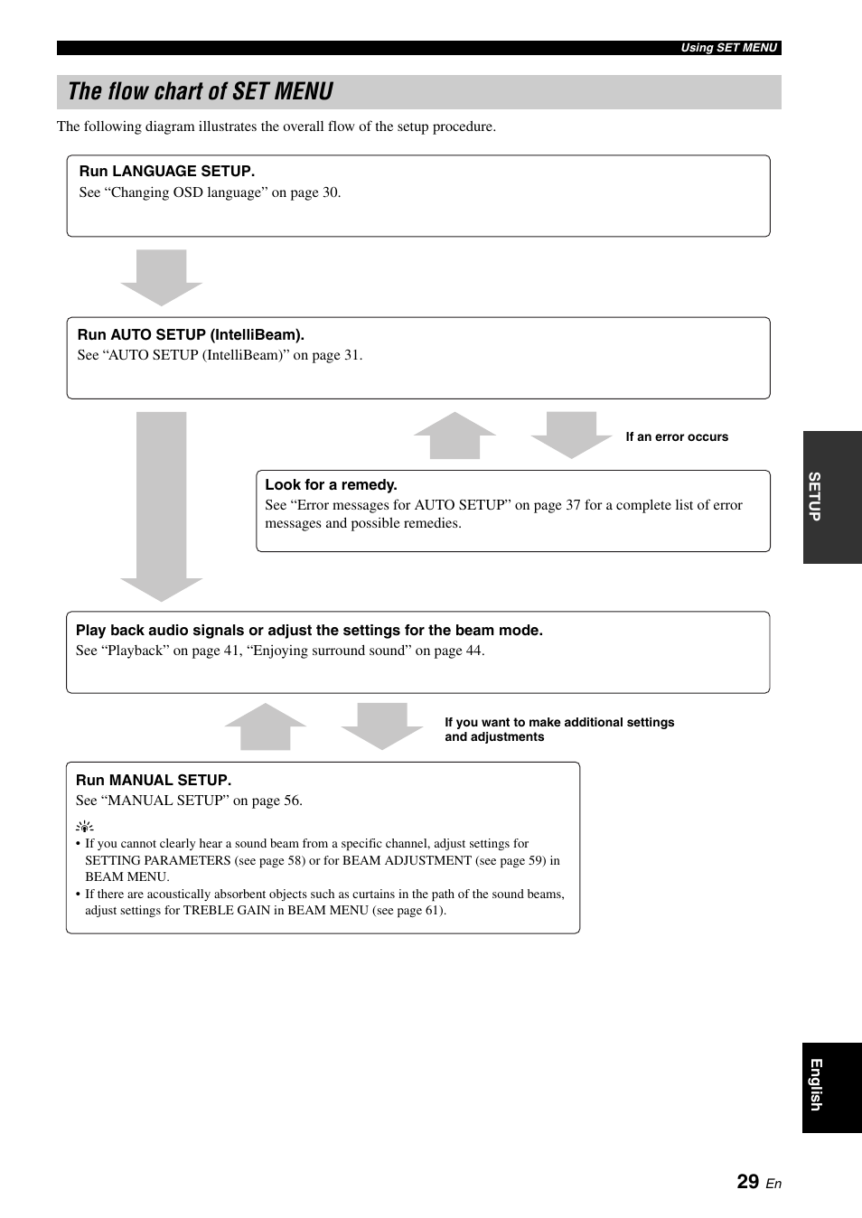 The flow chart of set menu | Yamaha YSP-500 User Manual | Page 31 / 98