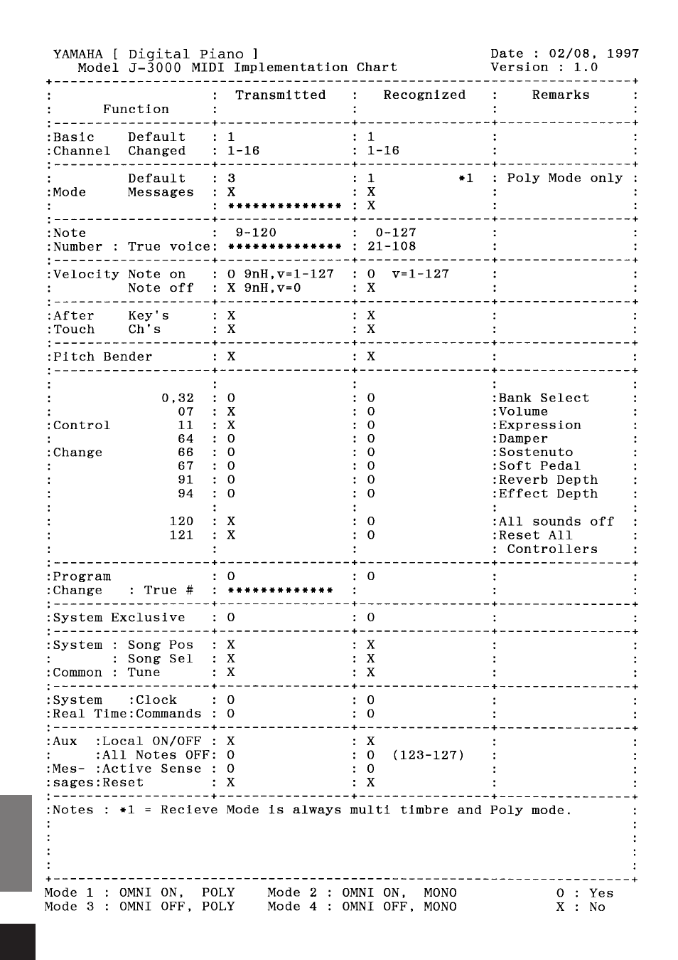 Midiインプリメンテーションチャート | Yamaha J-3000 User Manual | Page 48 / 56