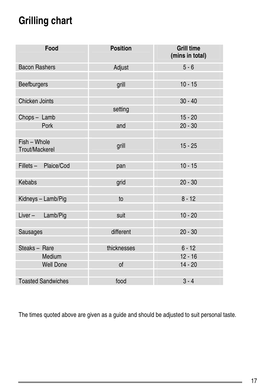 Grilling chart | Zanussi ZCG7551 User Manual | Page 17 / 44