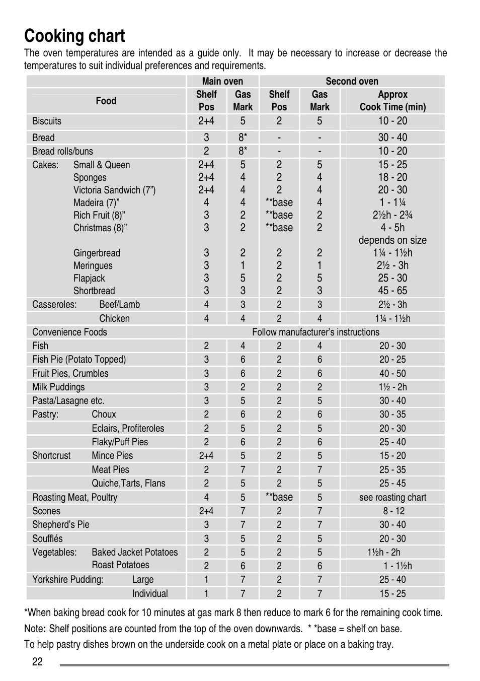 Cooking chart | Zanussi ZCG7551 User Manual | Page 22 / 44