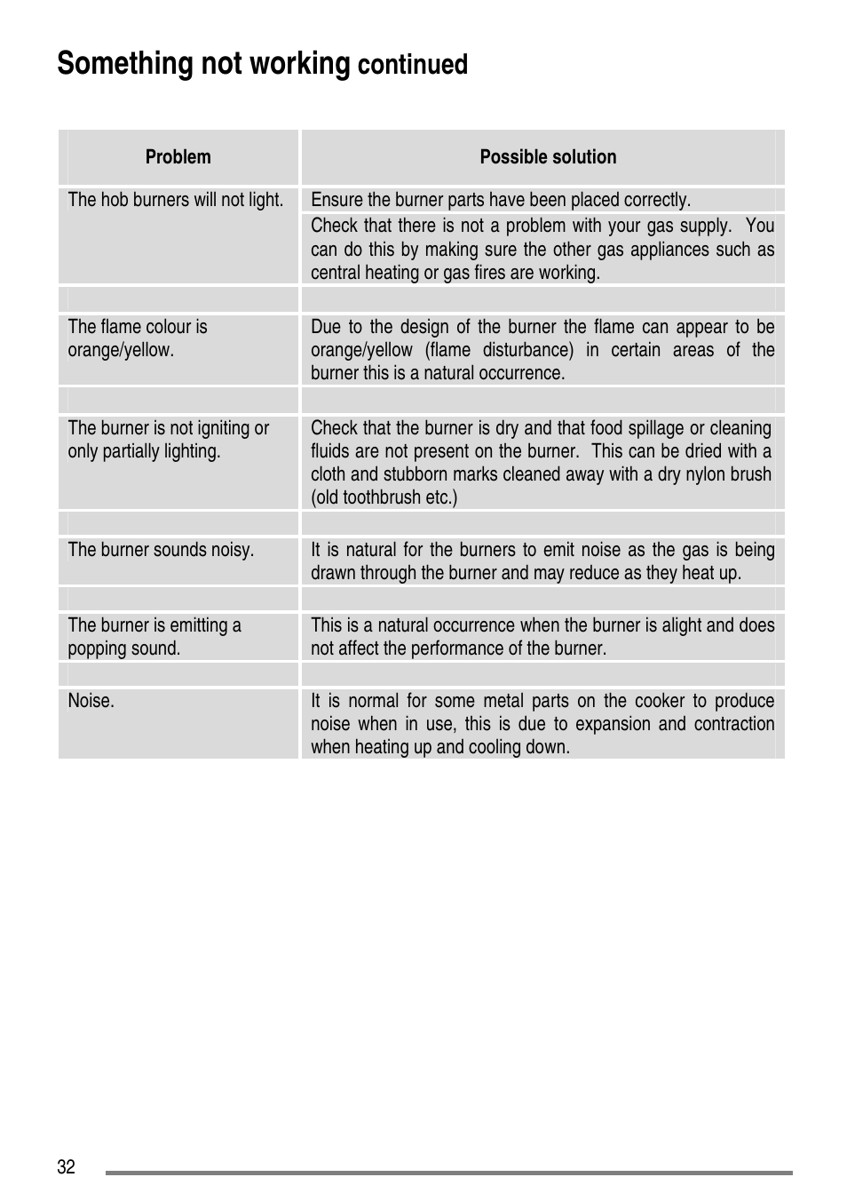 Something not working, Continued | Zanussi ZCG7551 User Manual | Page 32 / 44