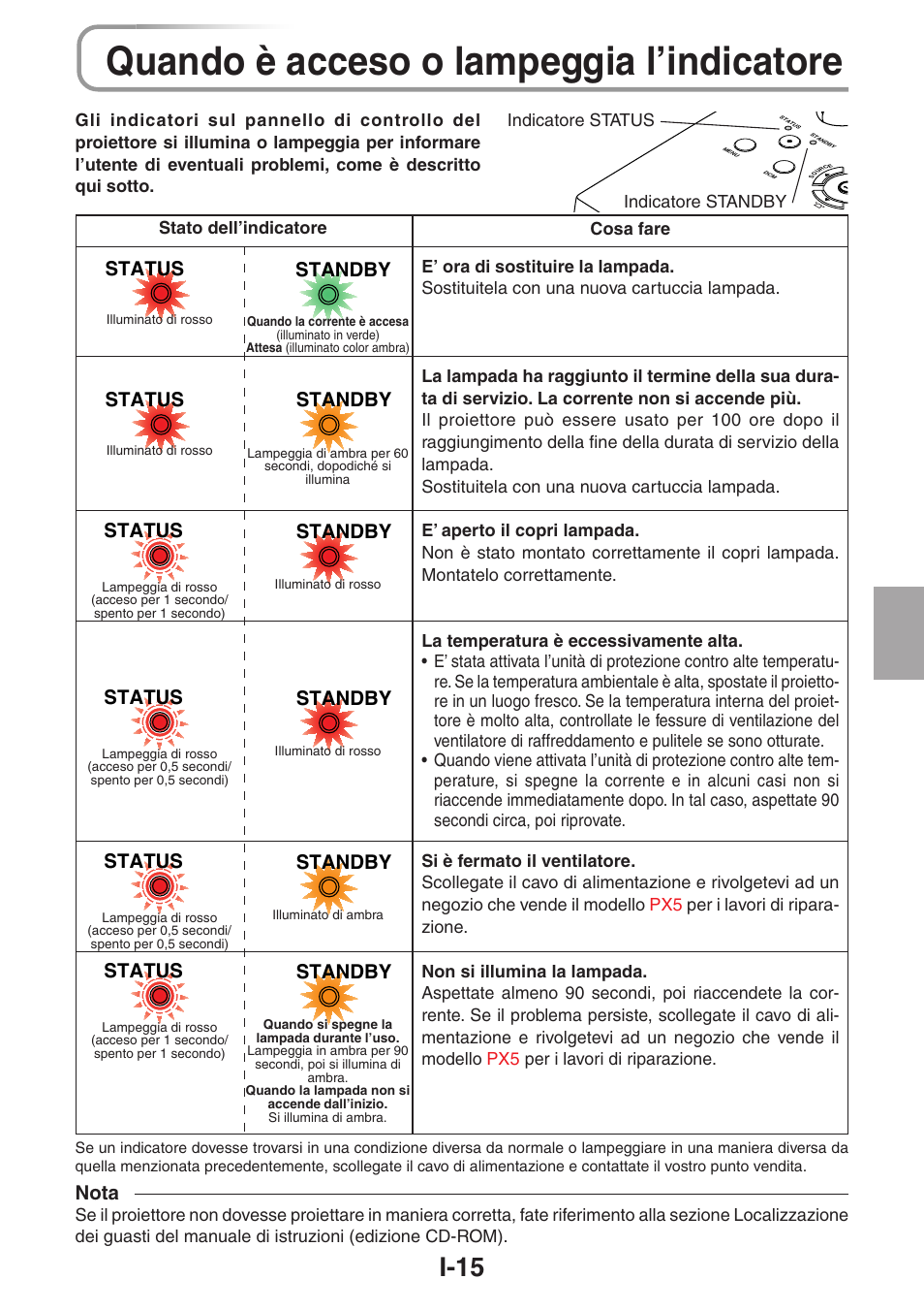 Quando è acceso o lampeggia l’indicatore, I-15, Nota | Standby, Status | 3M PX5 User Manual | Page 72 / 95