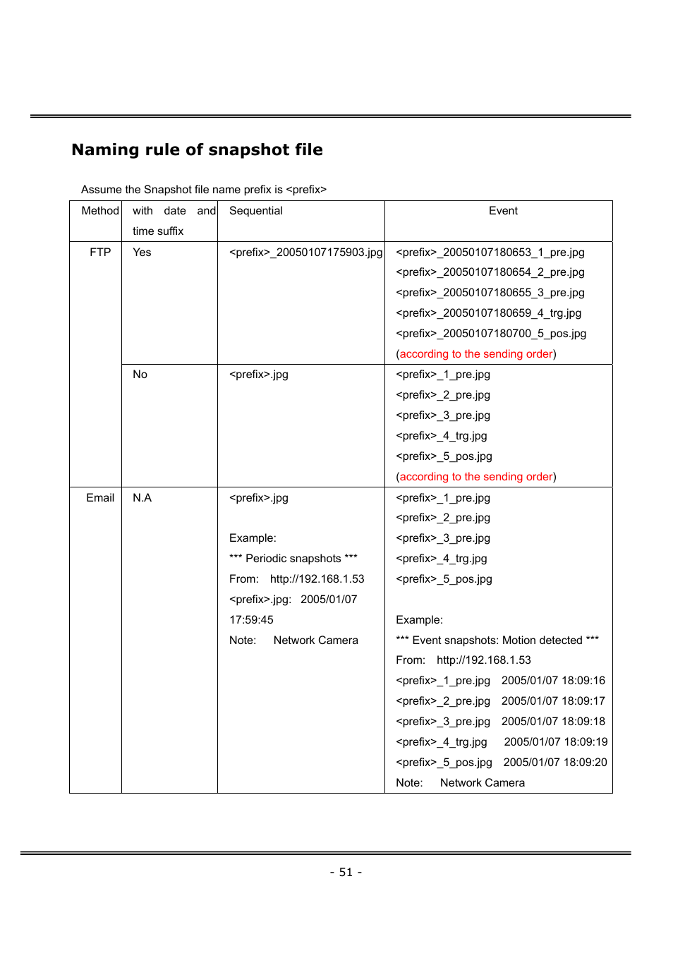 Naming rule of snapshot file | 4XEM Network Camera User Manual | Page 55 / 88