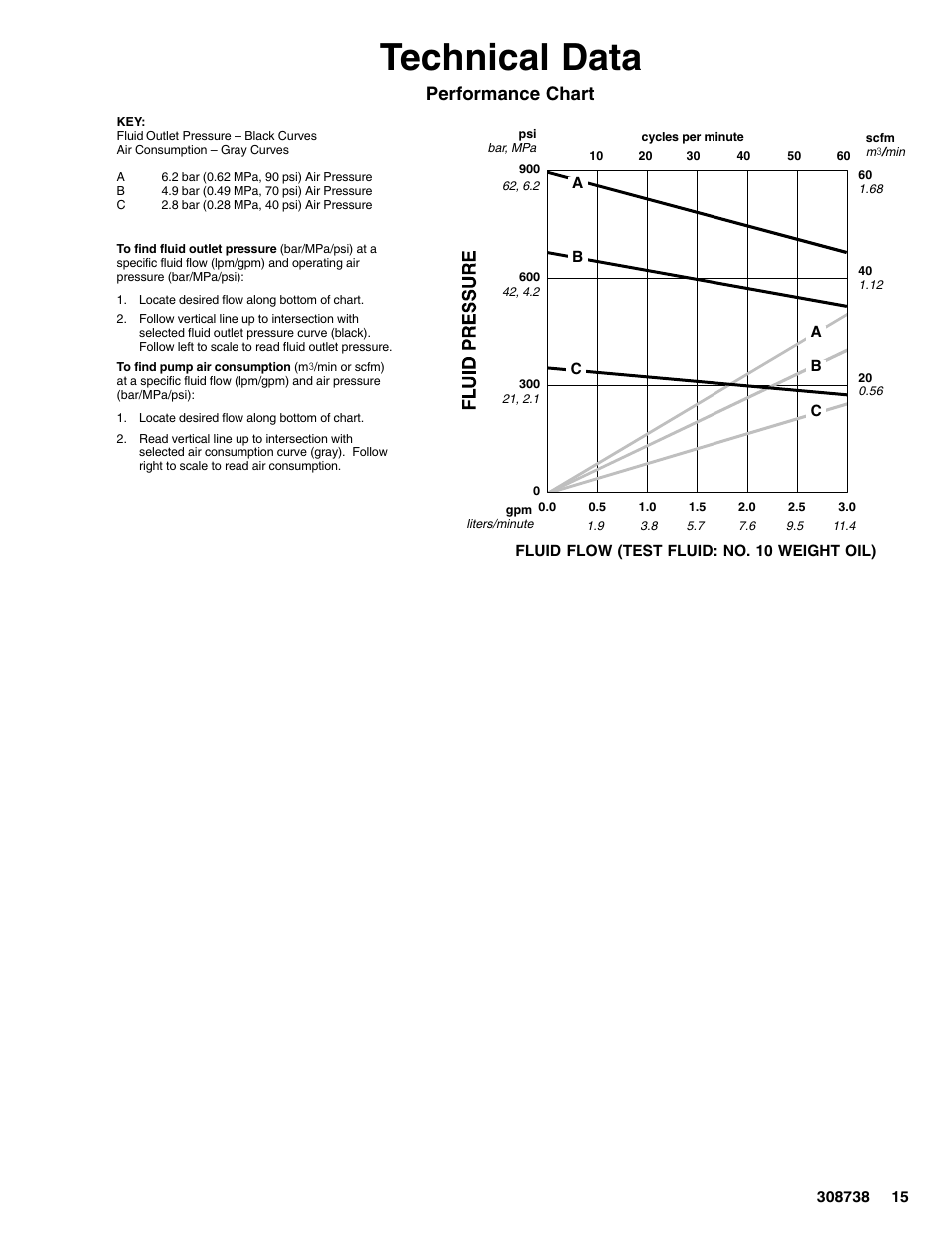 Technical data, Performance chart | Graco Ratio President Pump 10:1 User Manual | Page 15 / 16