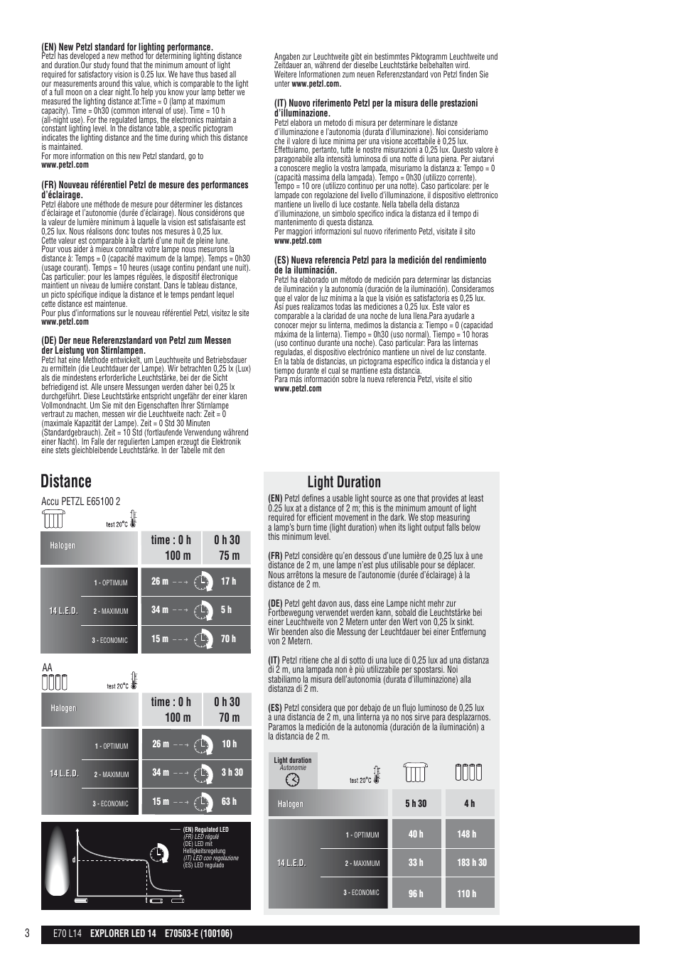 Distance, Light duration, 0 h 30 time : 0 h | Petzl EXPLORER LED 14_каска User Manual | Page 3 / 9