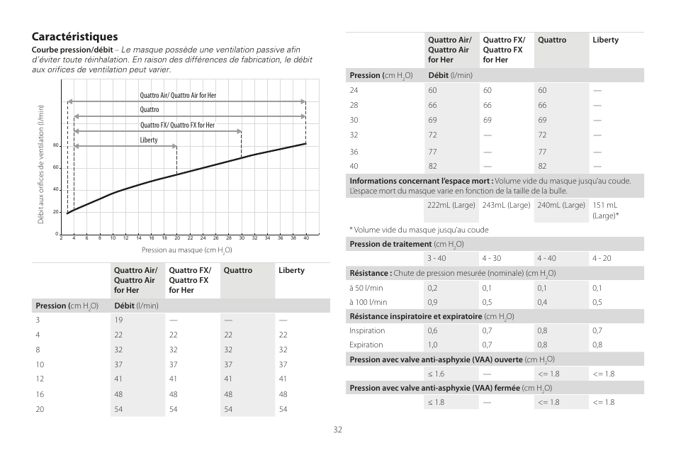 Caractéristiques | ResMed Mirage Liberty User Manual | Page 32 / 86