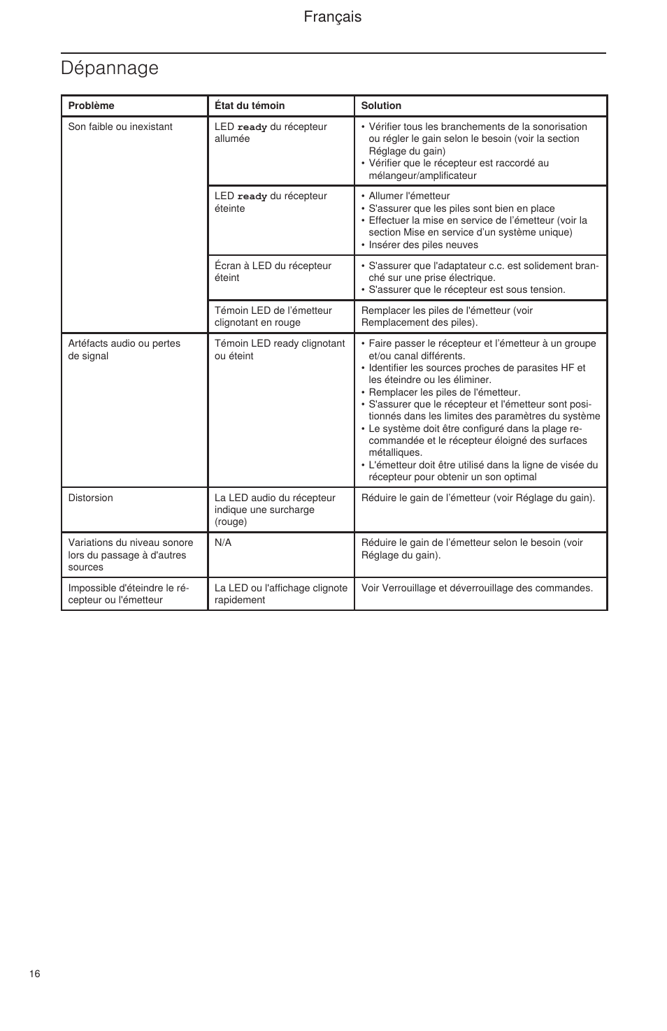 Dépannage, Français | Shure BLX Wireless System User Manual | Page 24 / 64