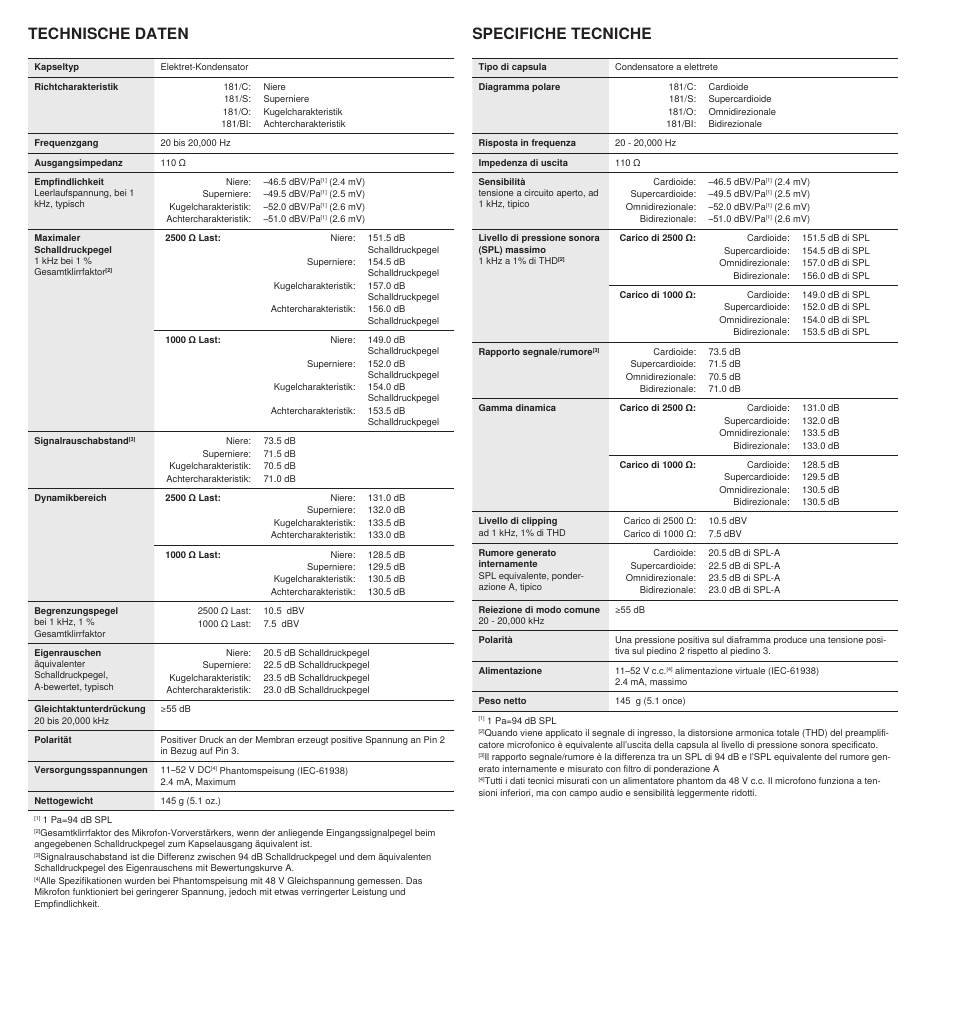 Specifiche tecniche, Technische daten | Shure BETA 181 User Manual | Page 22 / 28