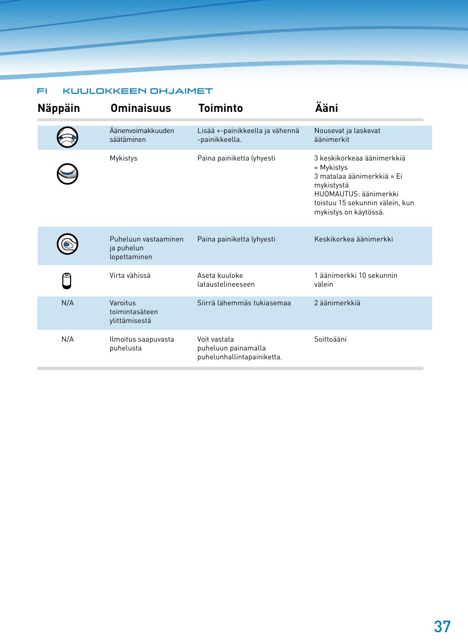 Näppäin ominaisuus toiminto ääni | Plantronics SupraPlus Wireless User Manual | Page 37 / 60