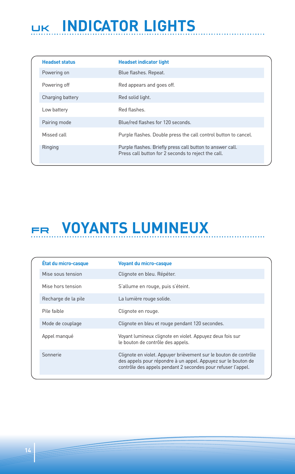 Indicator lights, Voyants lumineux | Plantronics Oreillette Bluetooth Explorer 350 de Plantronics User Manual | Page 14 / 28