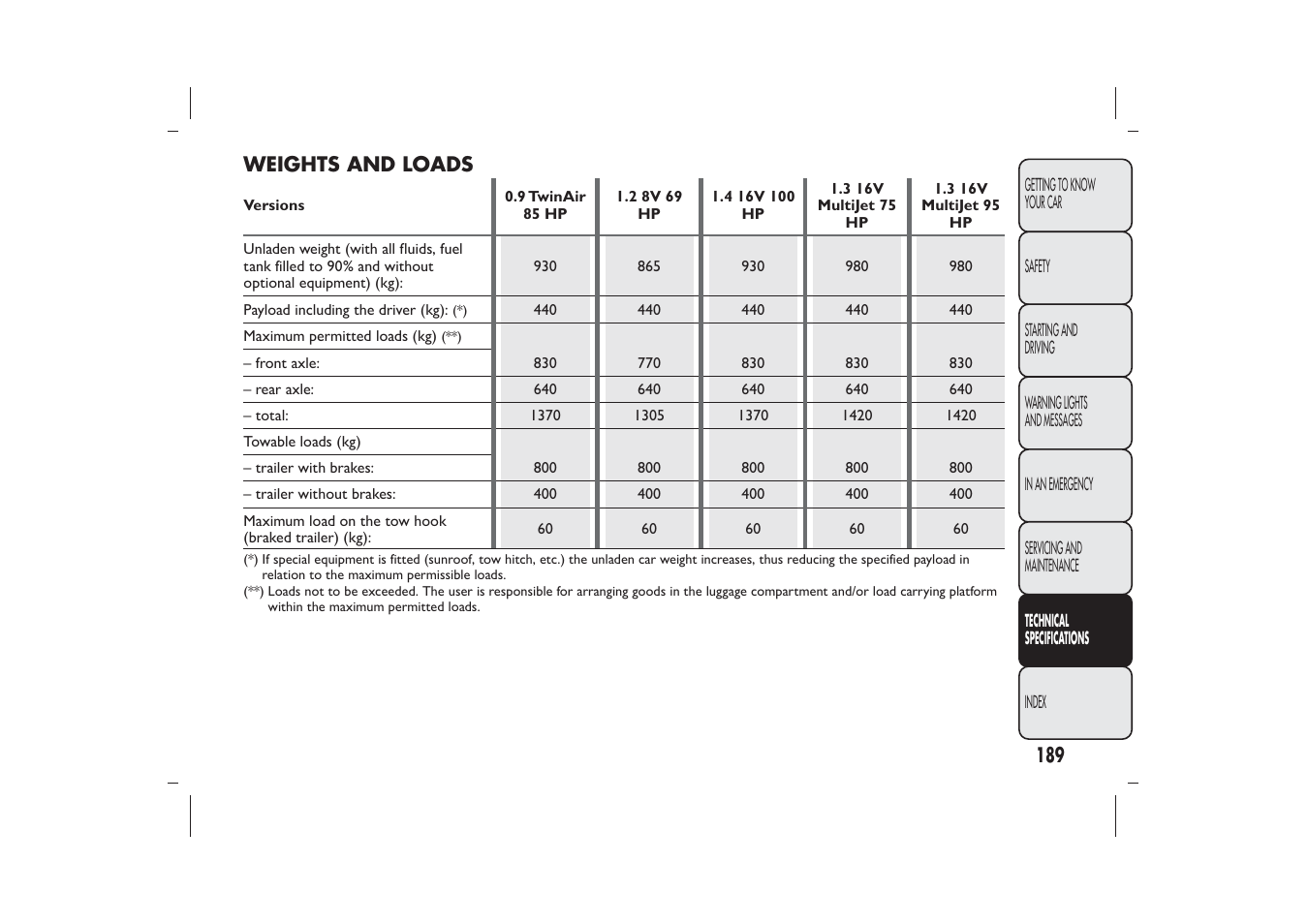 FIAT 500 User Manual | Page 190 / 218