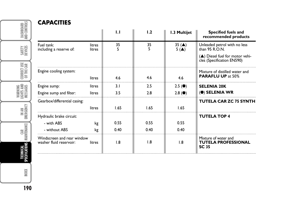 Capacities | FIAT Panda Classic User Manual | Page 192 / 207